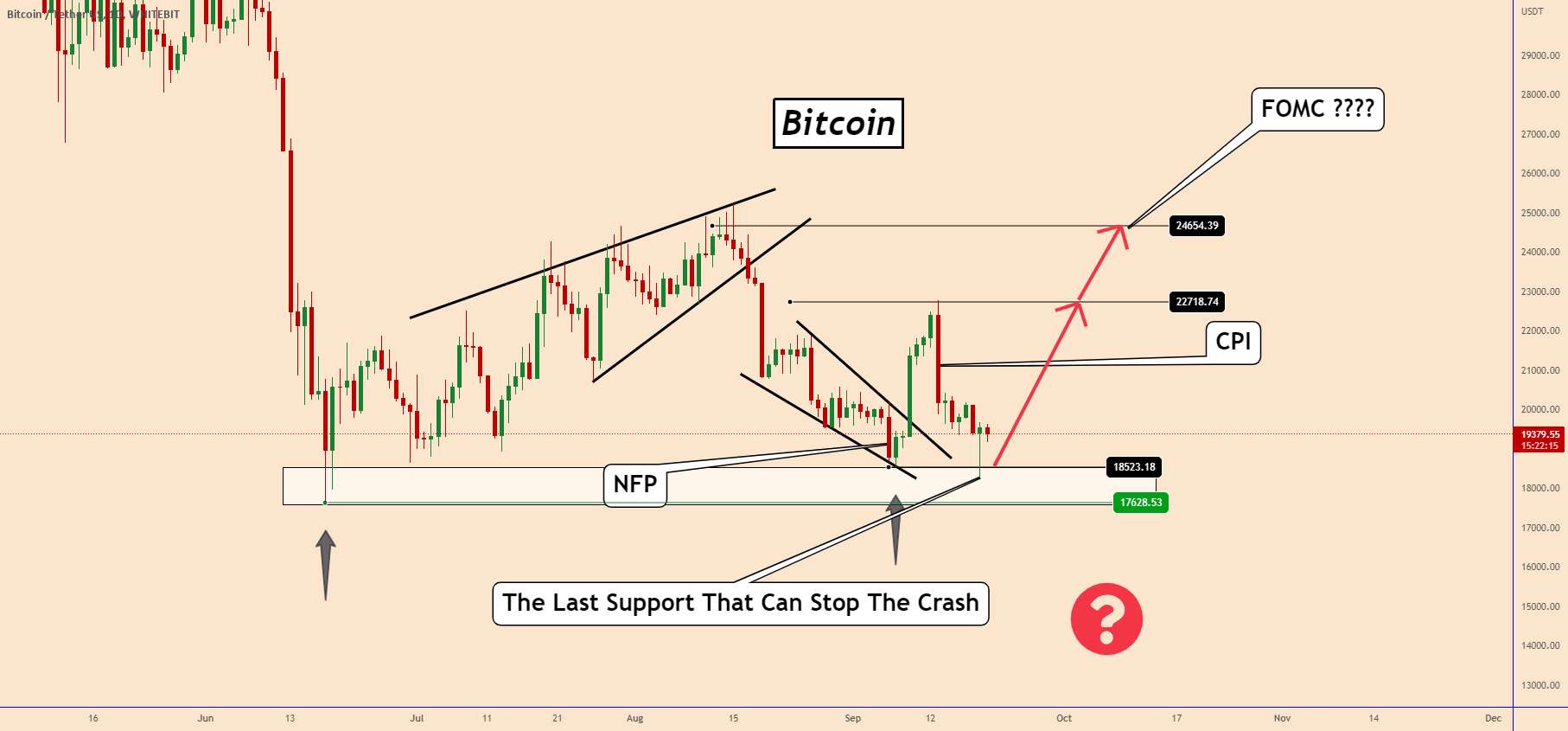  تحلیل بیت کوین - BTC: آخرین پشتیبانی که می تواند سقوط را متوقف کند