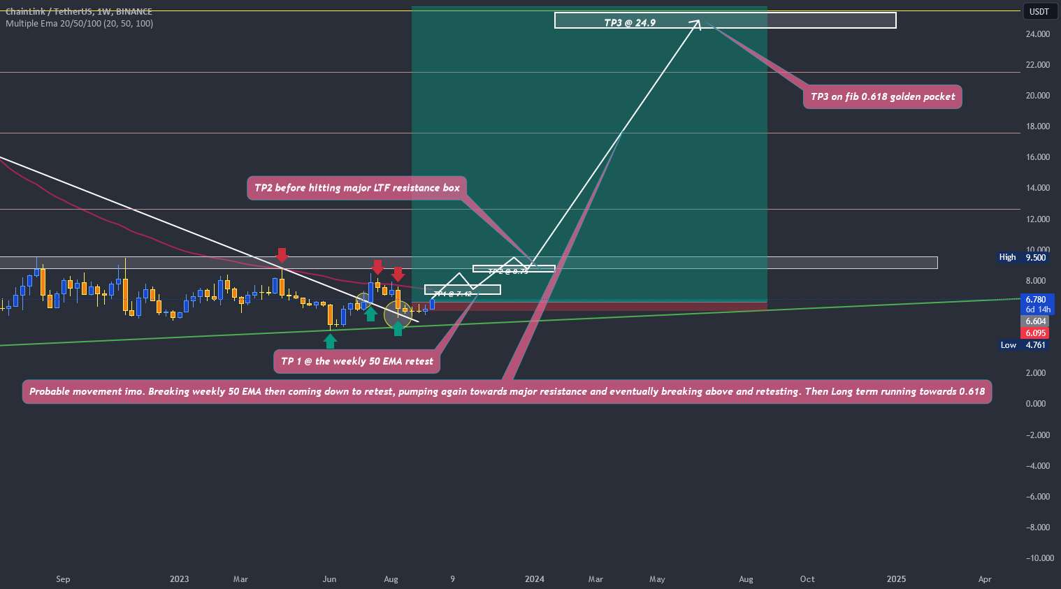  تحلیل چين لينک - LTF $LINK راه اندازی طولانی، اعتقاد بالا!