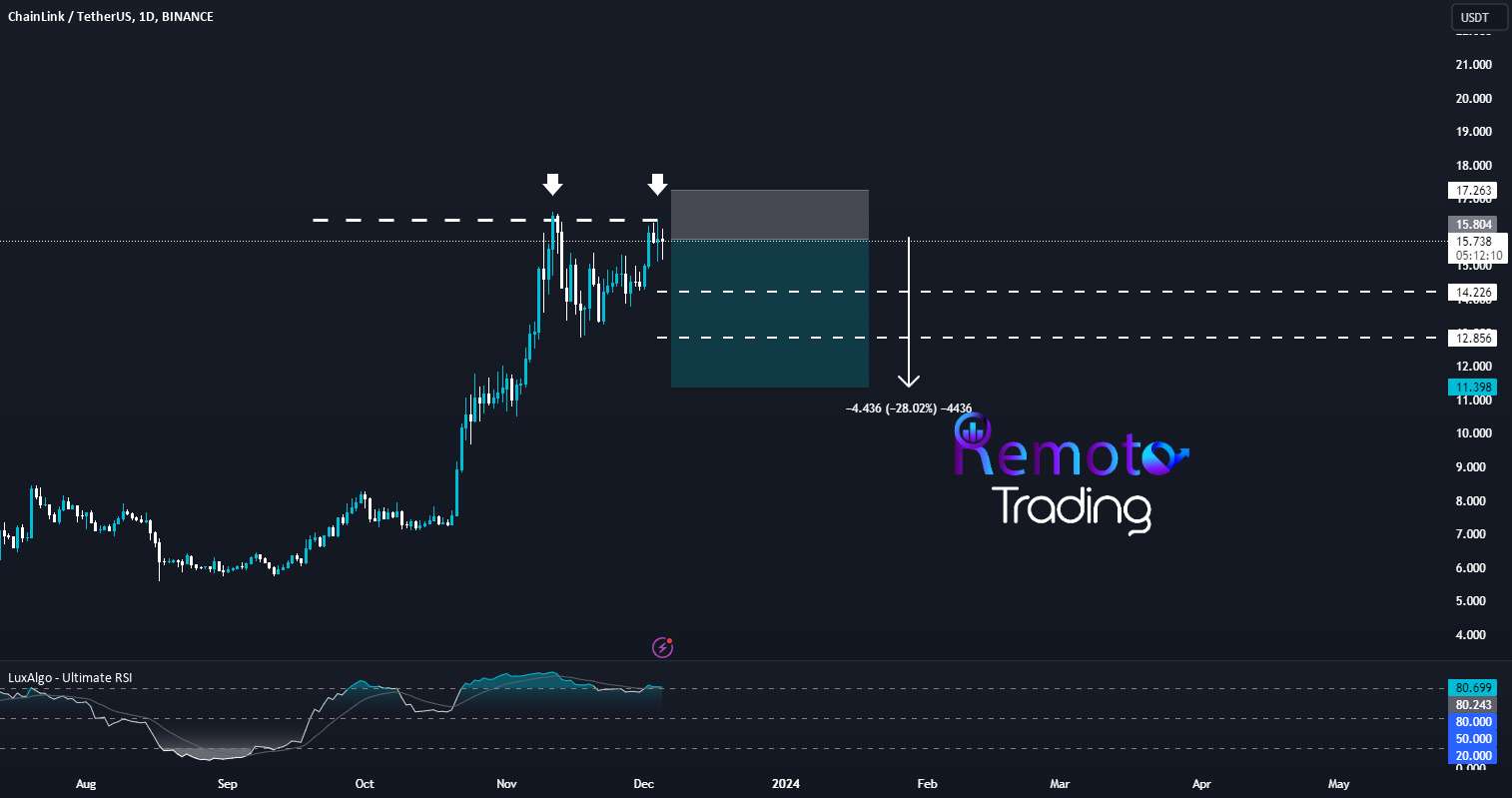 LINK/USDT ↘️ راه اندازی تجارت کوتاه ↘️