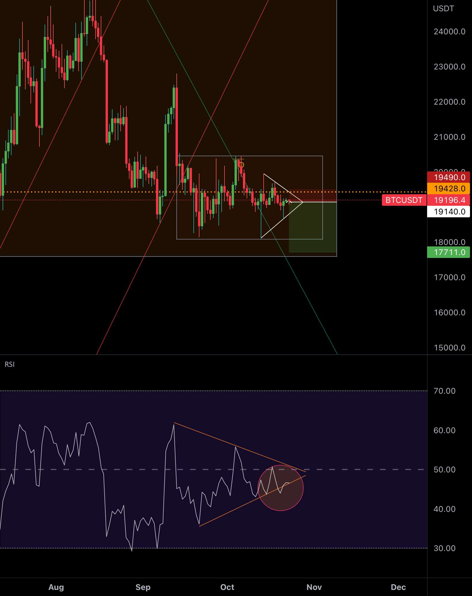 BTC آماده است تا به زودی یک حرکت پایین بیاورد!