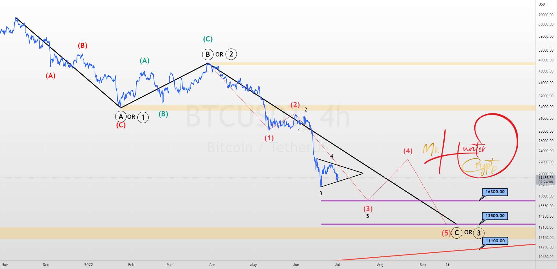  تحلیل بیت کوین - btcusd