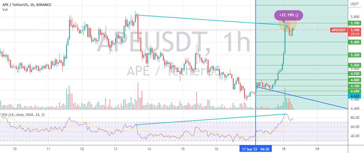  تحلیل ApeCoin - APE تا کنون به هدف قوی یعنی 22.19 درصد سود دست یافته است