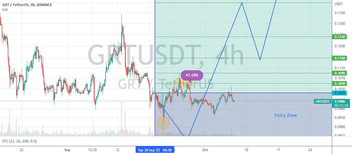 سود اندک با GRT، 47.68٪