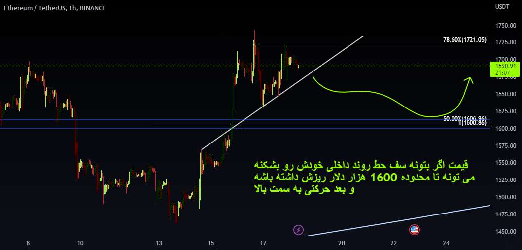 ETHUSDT کوتاه