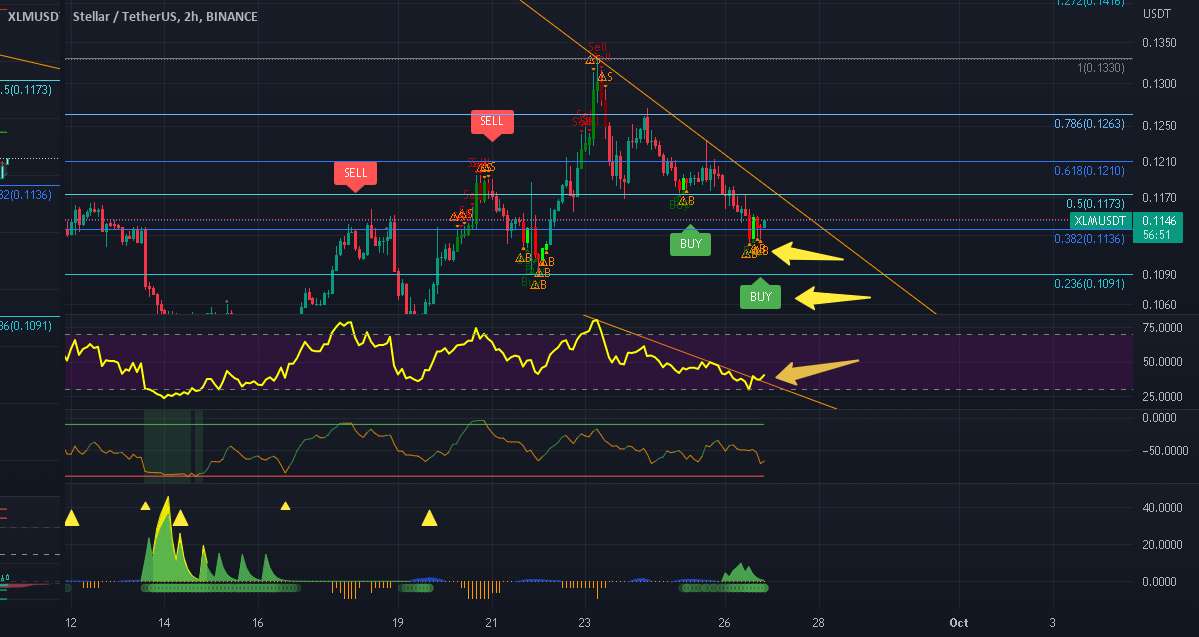  تحلیل استلار - XLM - خرید