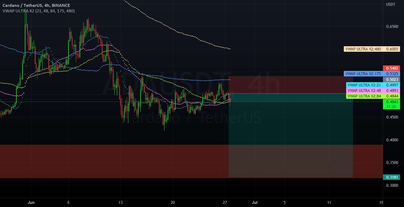 Cardano / ADAUSDT - VIP PASS