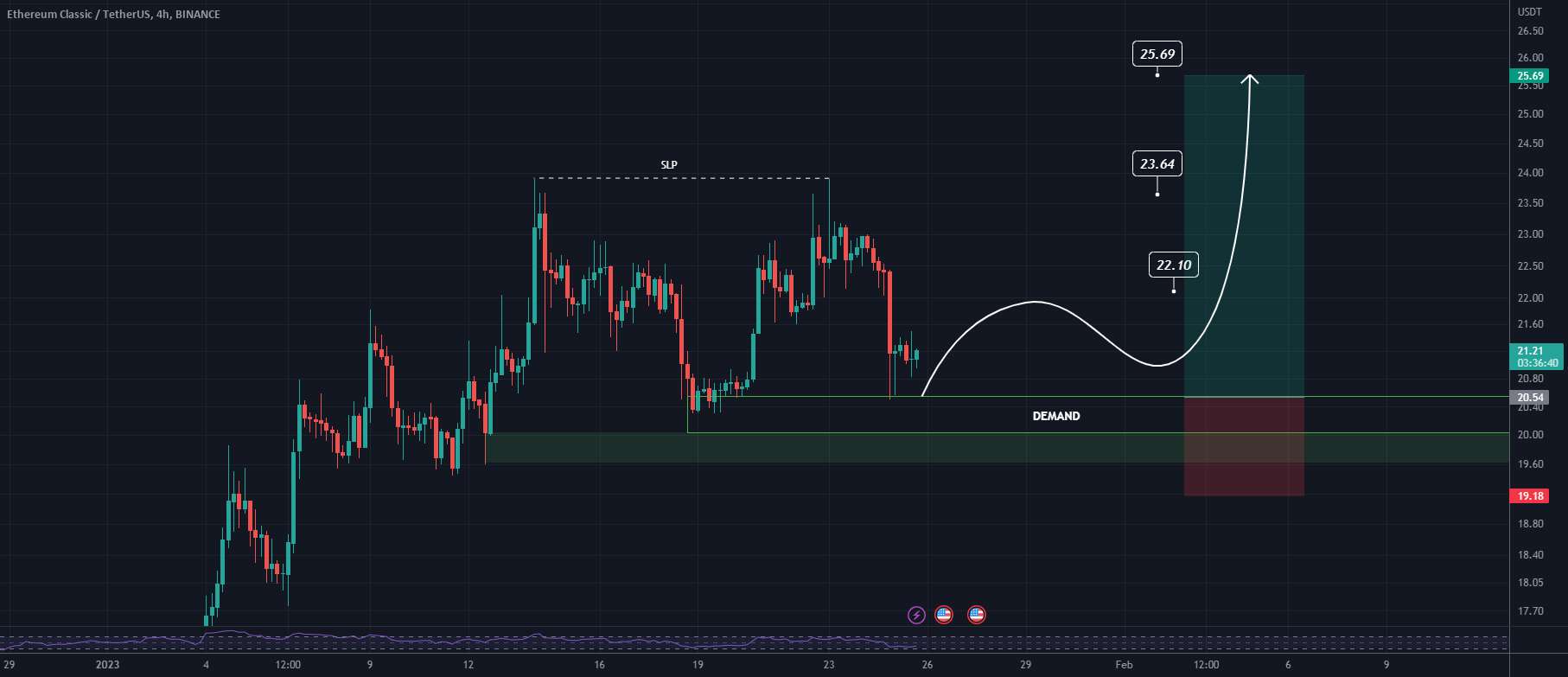  تحلیل اتريوم كلاسيك - ETC LONG SETUP