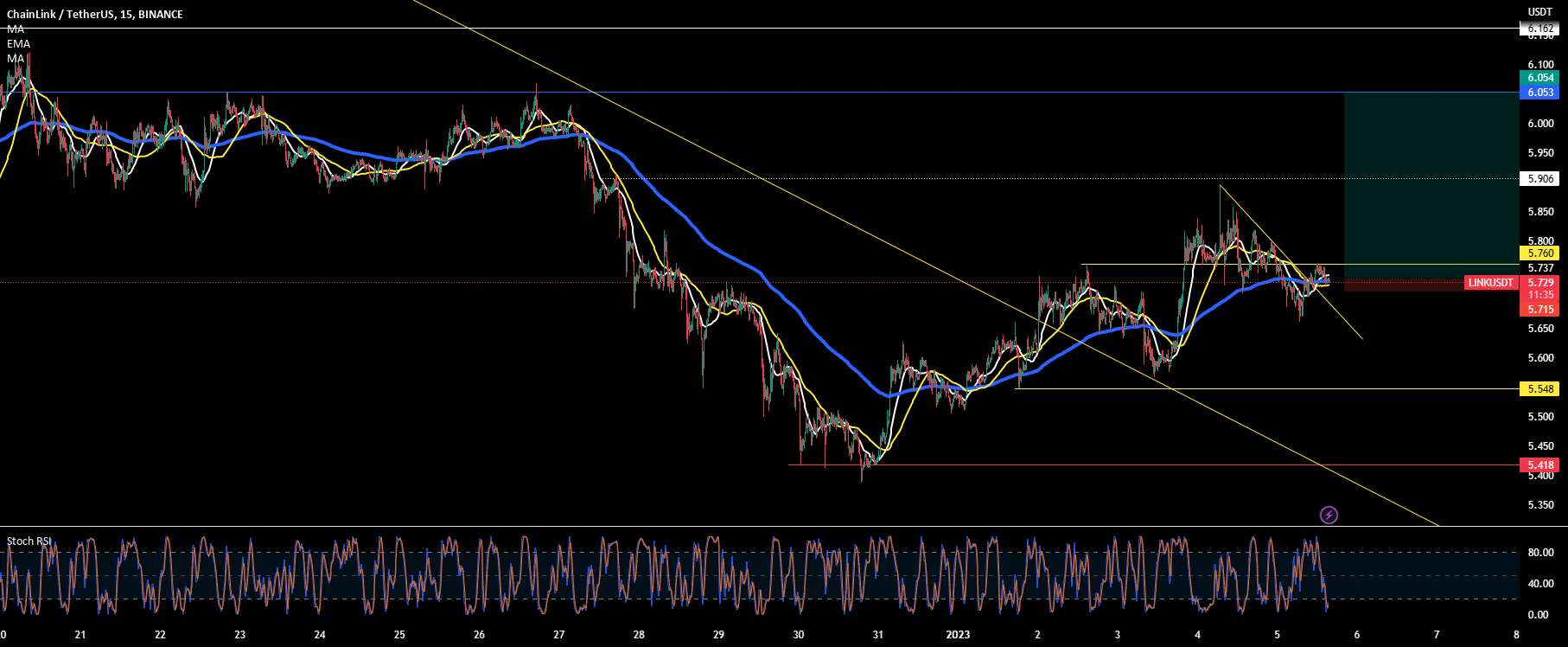  تحلیل چين لينک - $LINK