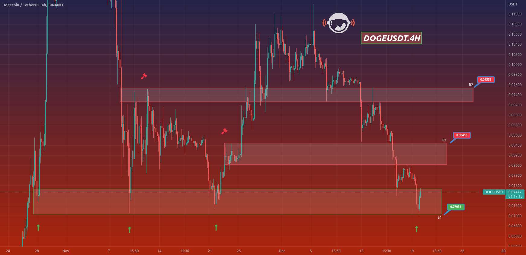  تحلیل دوج کوین - DOGEUSDT