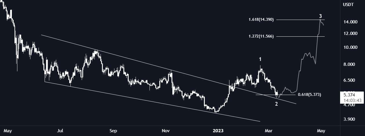 DOT/USDT