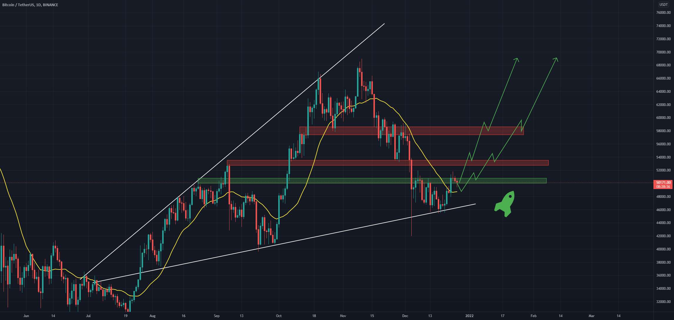 تجزیه و تحلیل 1 روزه BTC/USDT