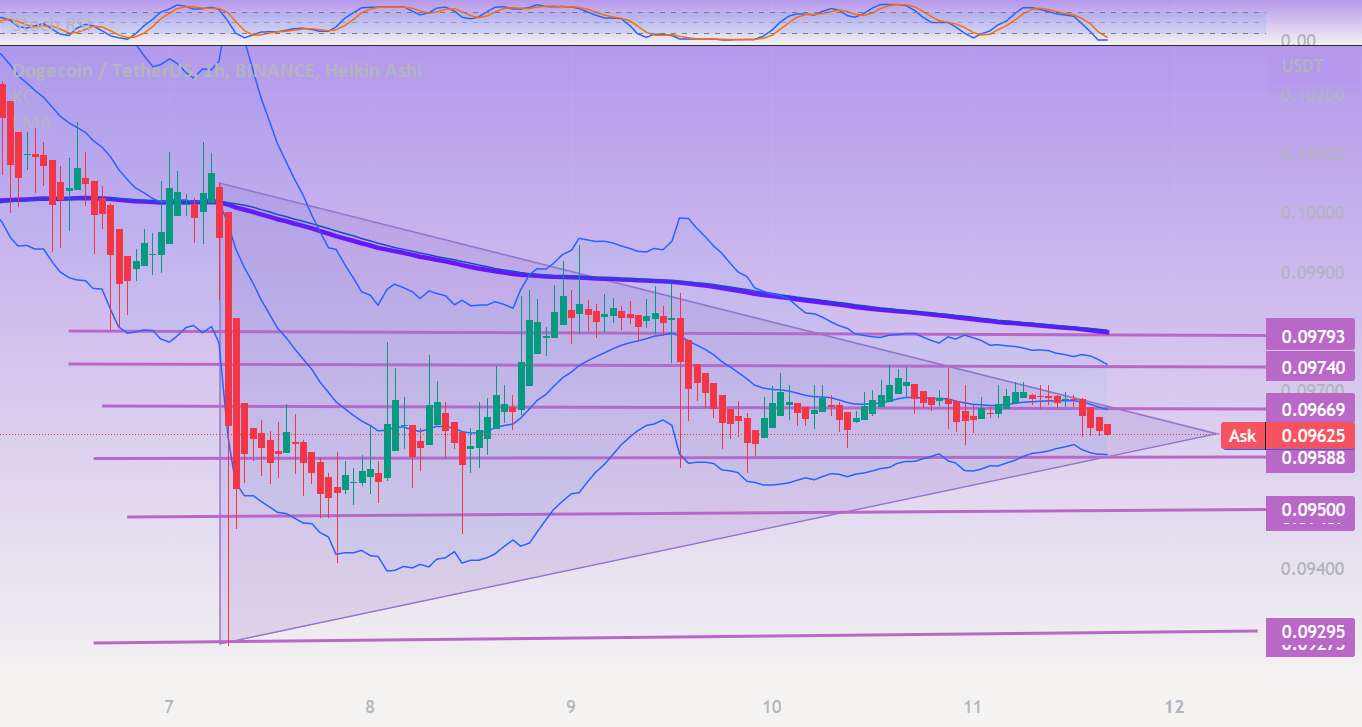  تحلیل دوج کوین - DOGEUSDT 1H