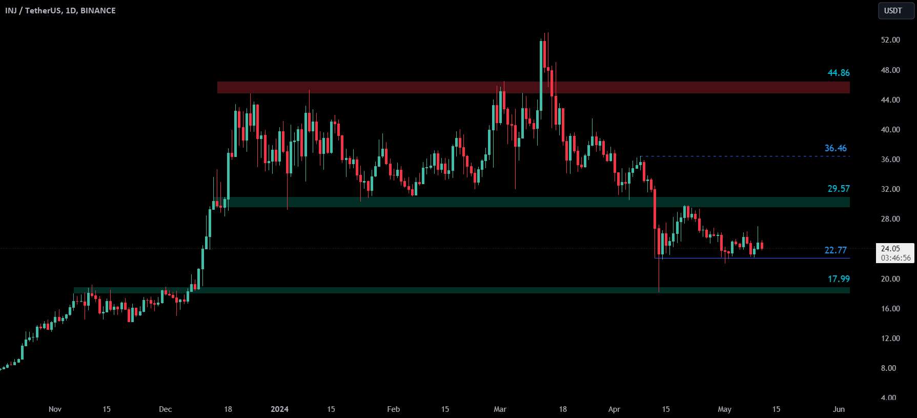 📊INJUSDT در حال حاضر بین مقاومت 29.57 دلار و