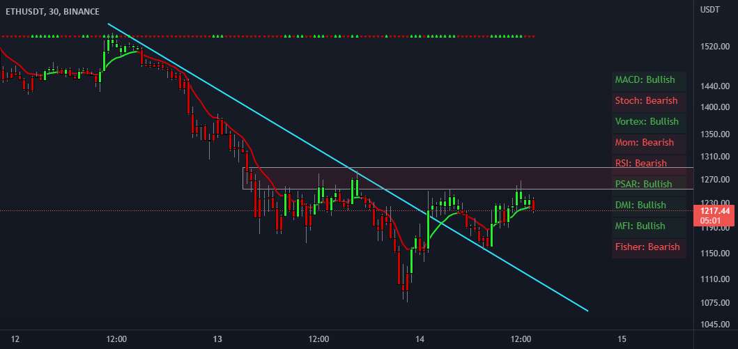  تحلیل اتریوم - ETH