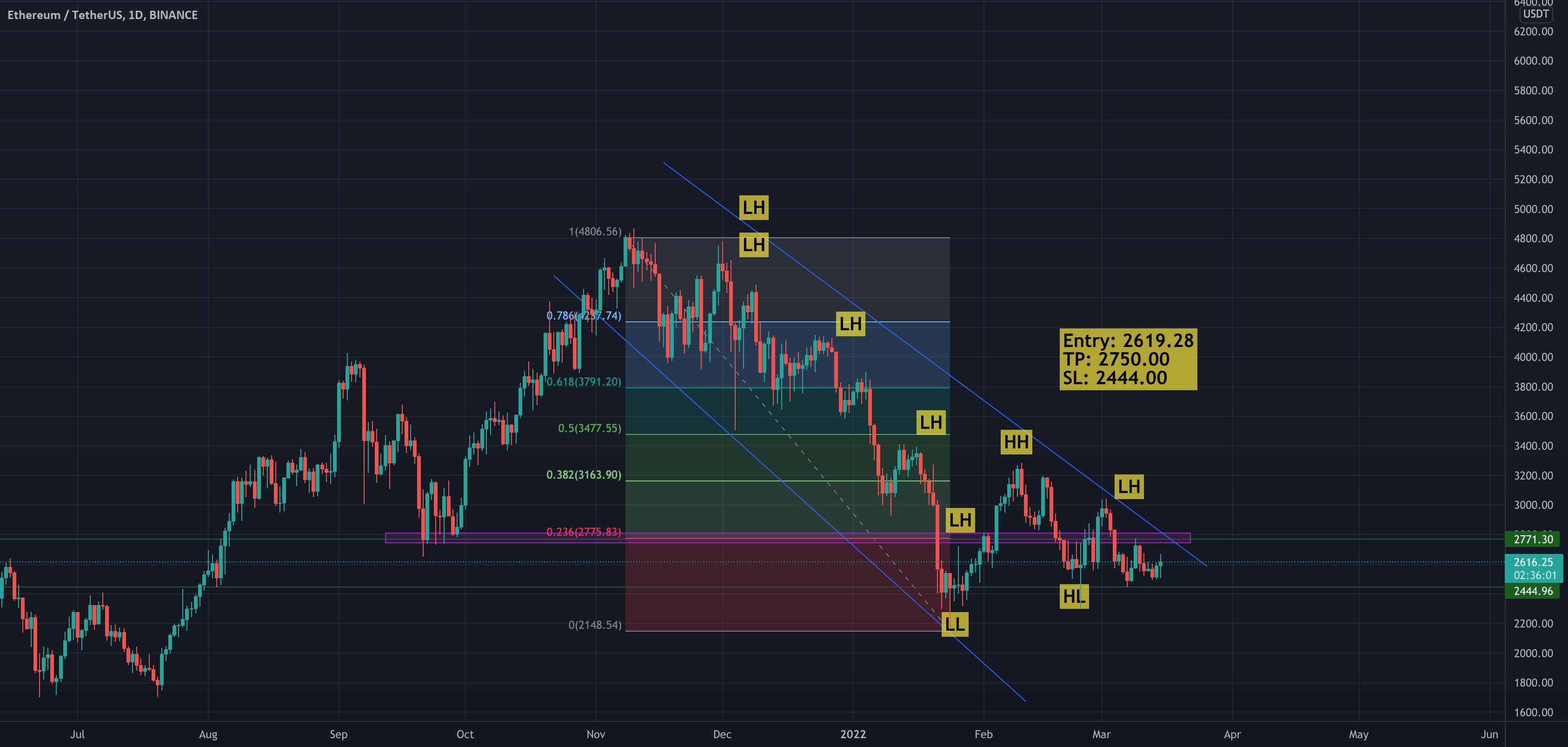  تحلیل اتریوم - W7 - 3 - Long on ETH