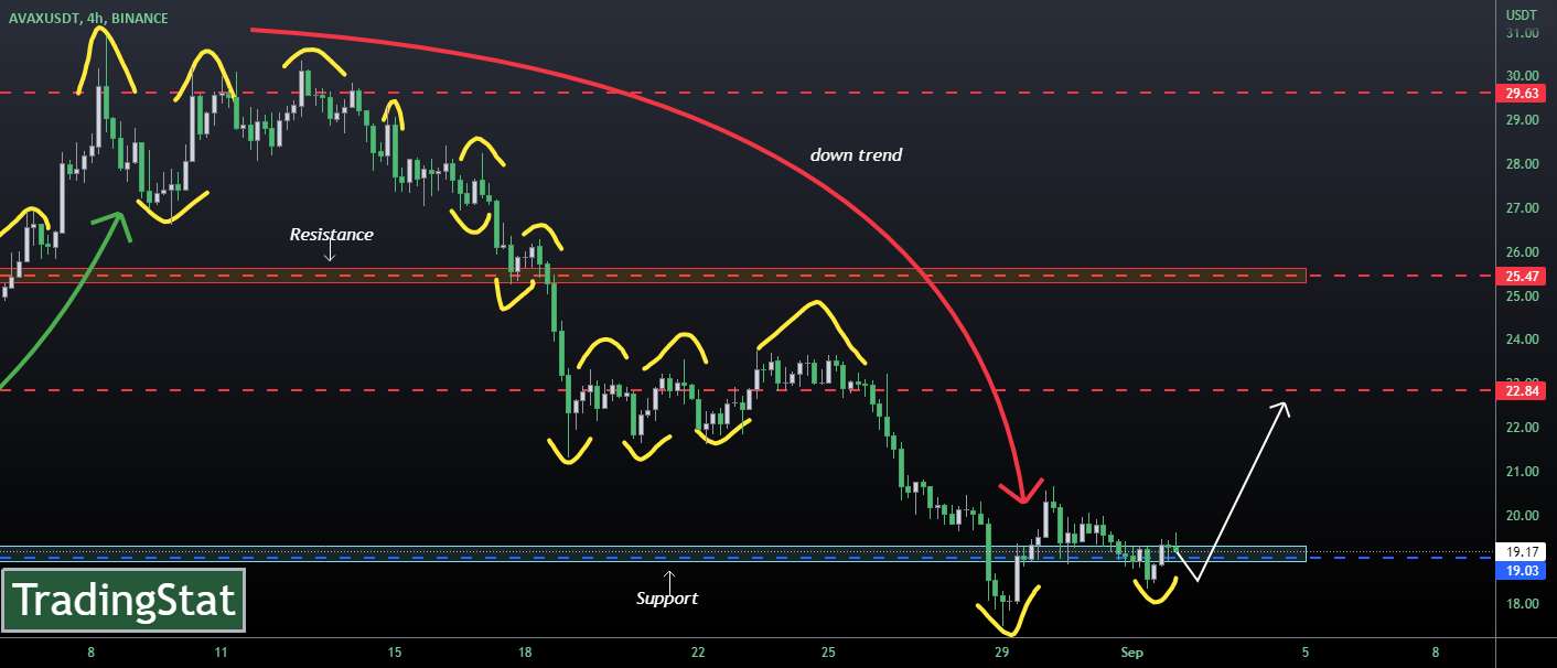 ✅TS ❕ AVAXUSD: دو رویه✅