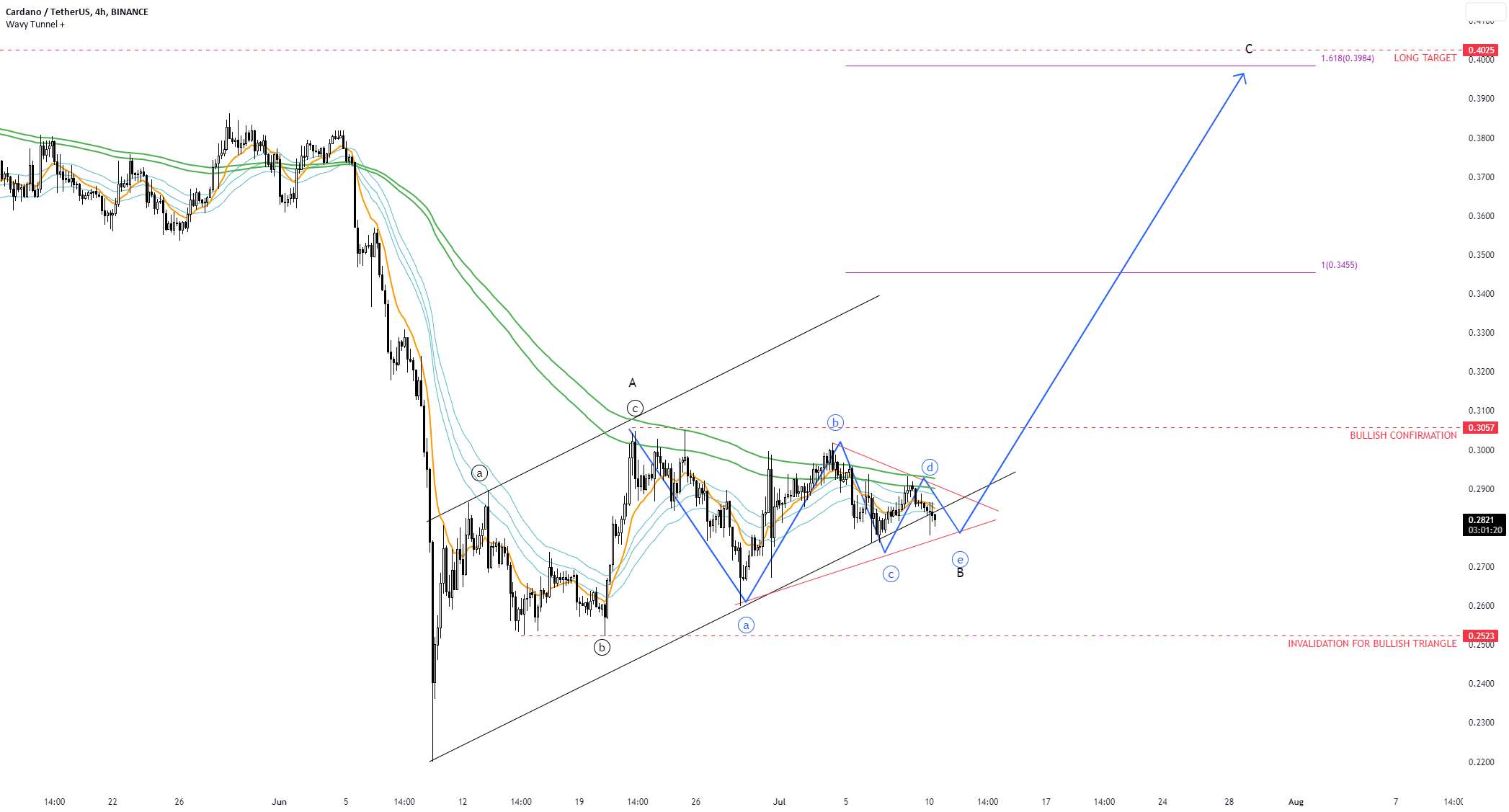 ADA LONG TP 0.40 دلار