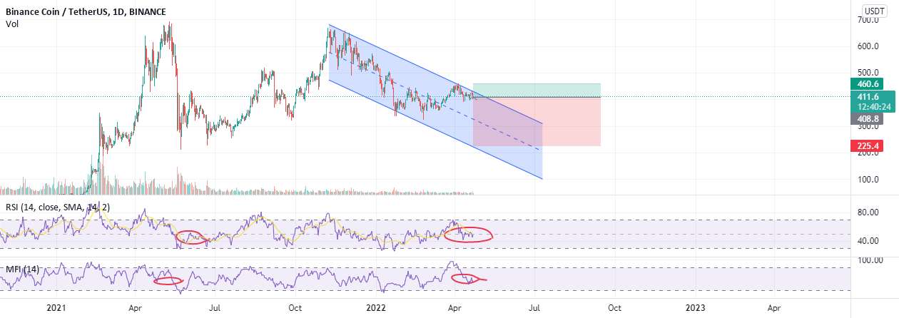  تحلیل بایننس کوین - bnbusdt