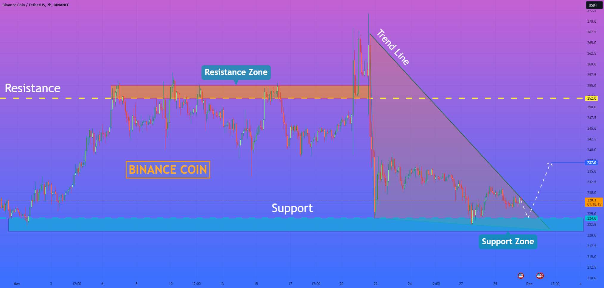  تحلیل بایننس کوین - هلن پی. I Binance Coin می تواند از مثلث خارج شود و به رشد خود ادامه دهد