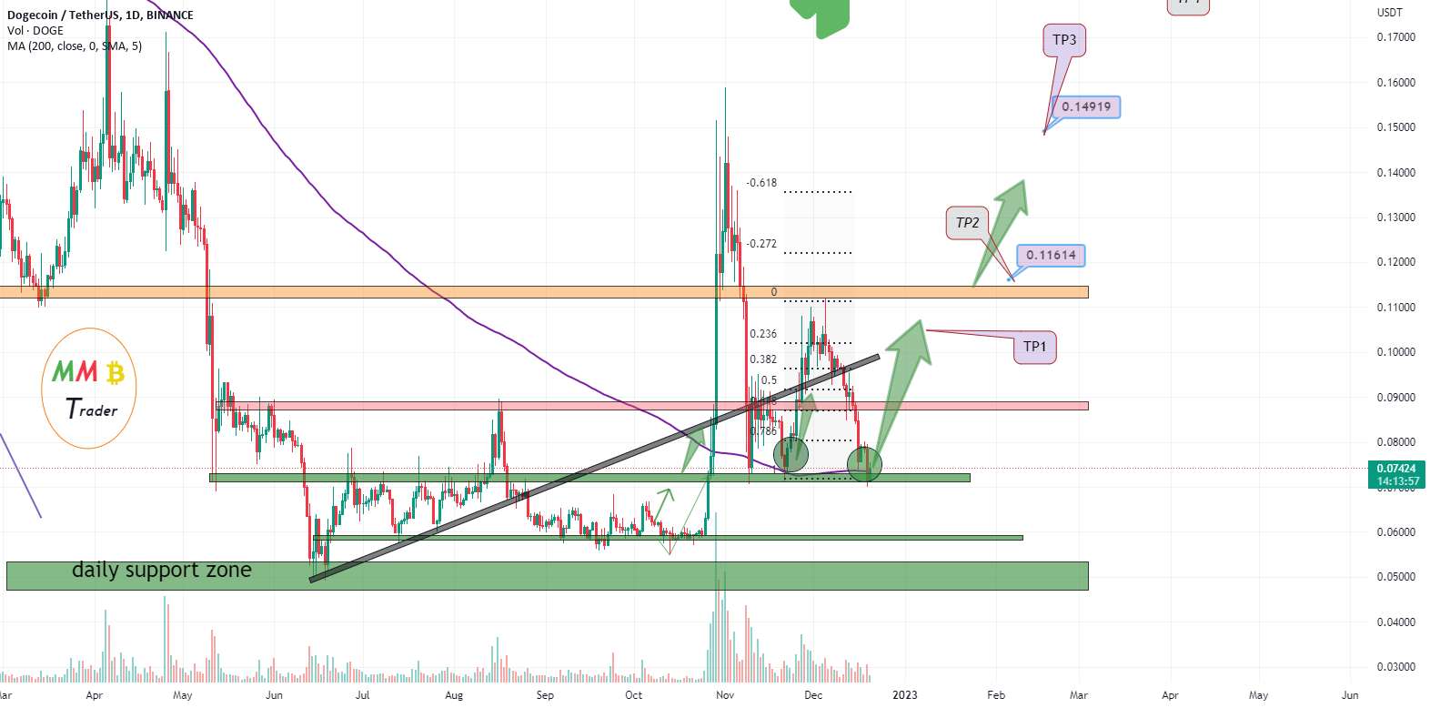 پشتیبانی اصلی DOGEUSDT 0.07$