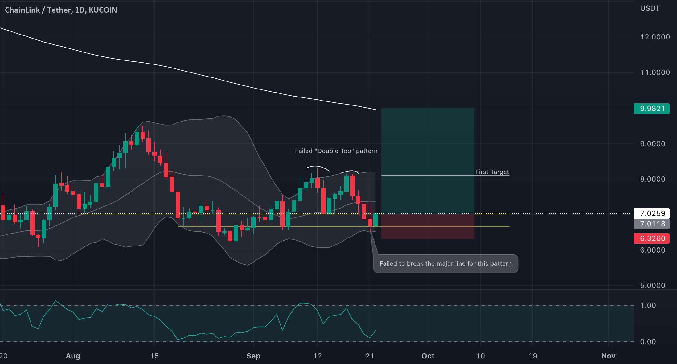  تحلیل چين لينک - LINK/USDT در حال حاضر صعودی به نظر می رسد