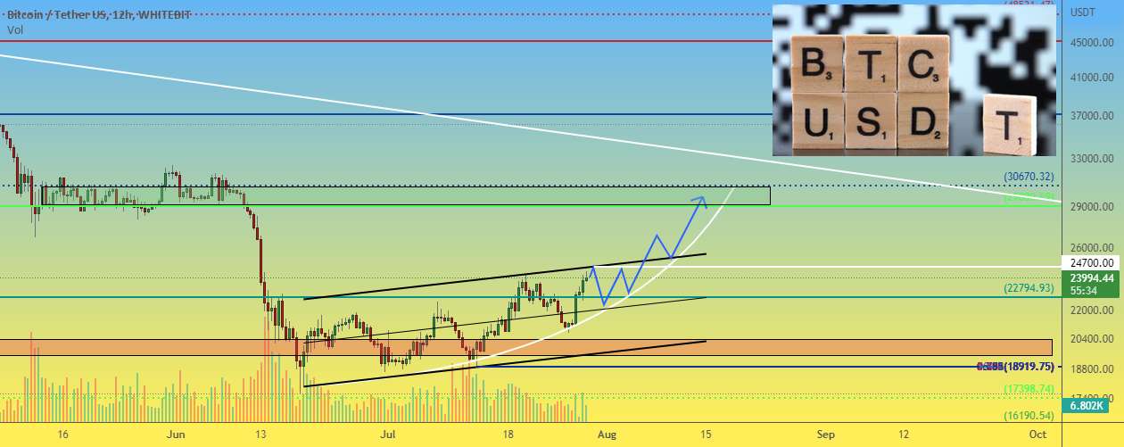 BTCUSDT 12h طرح معاملاتی بیت کوین و آلتکوین برای آخر هفته - EOSUSDT 3D آغاز احیای "پیرمرد" Eos؟