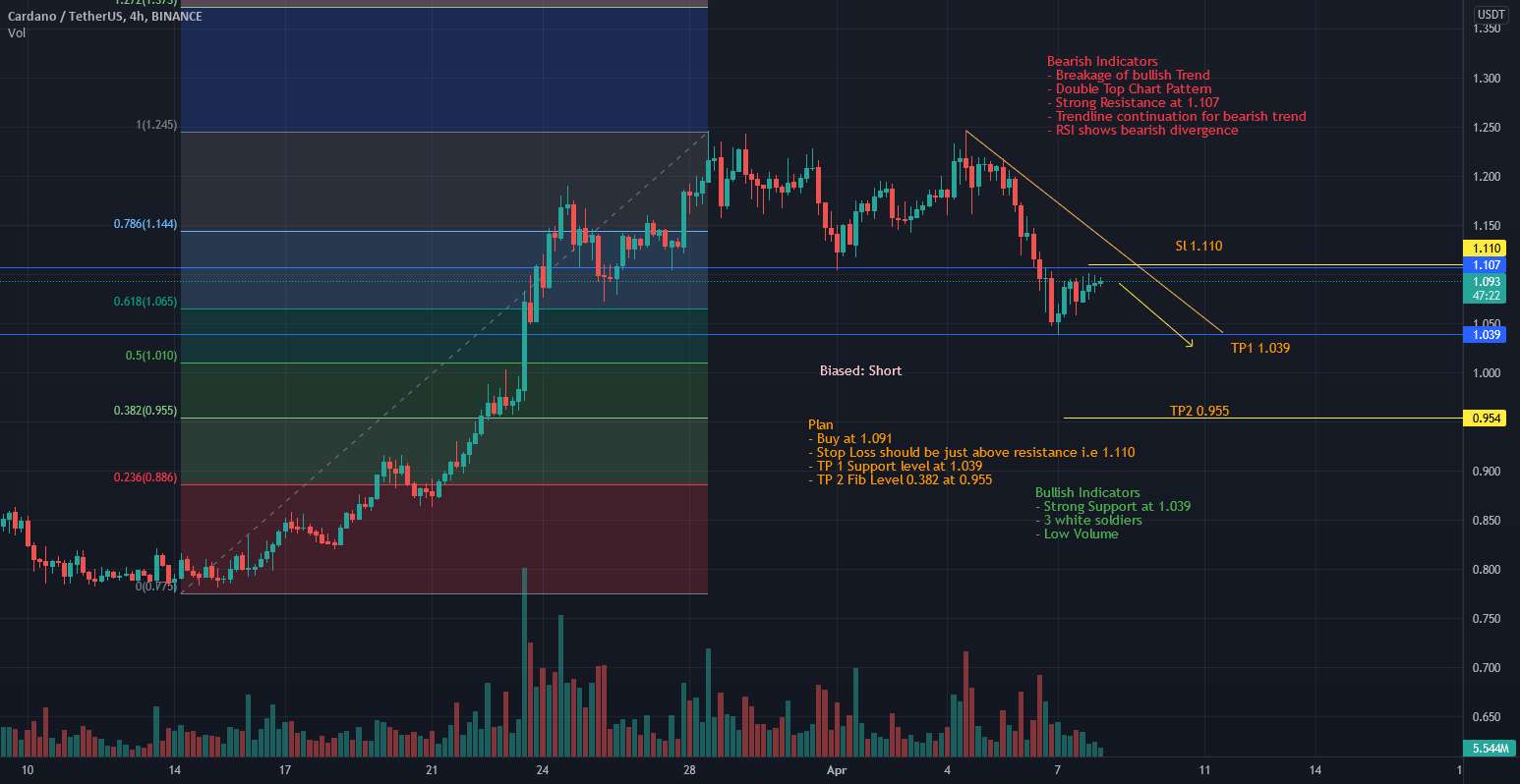 Cardano/VS tether