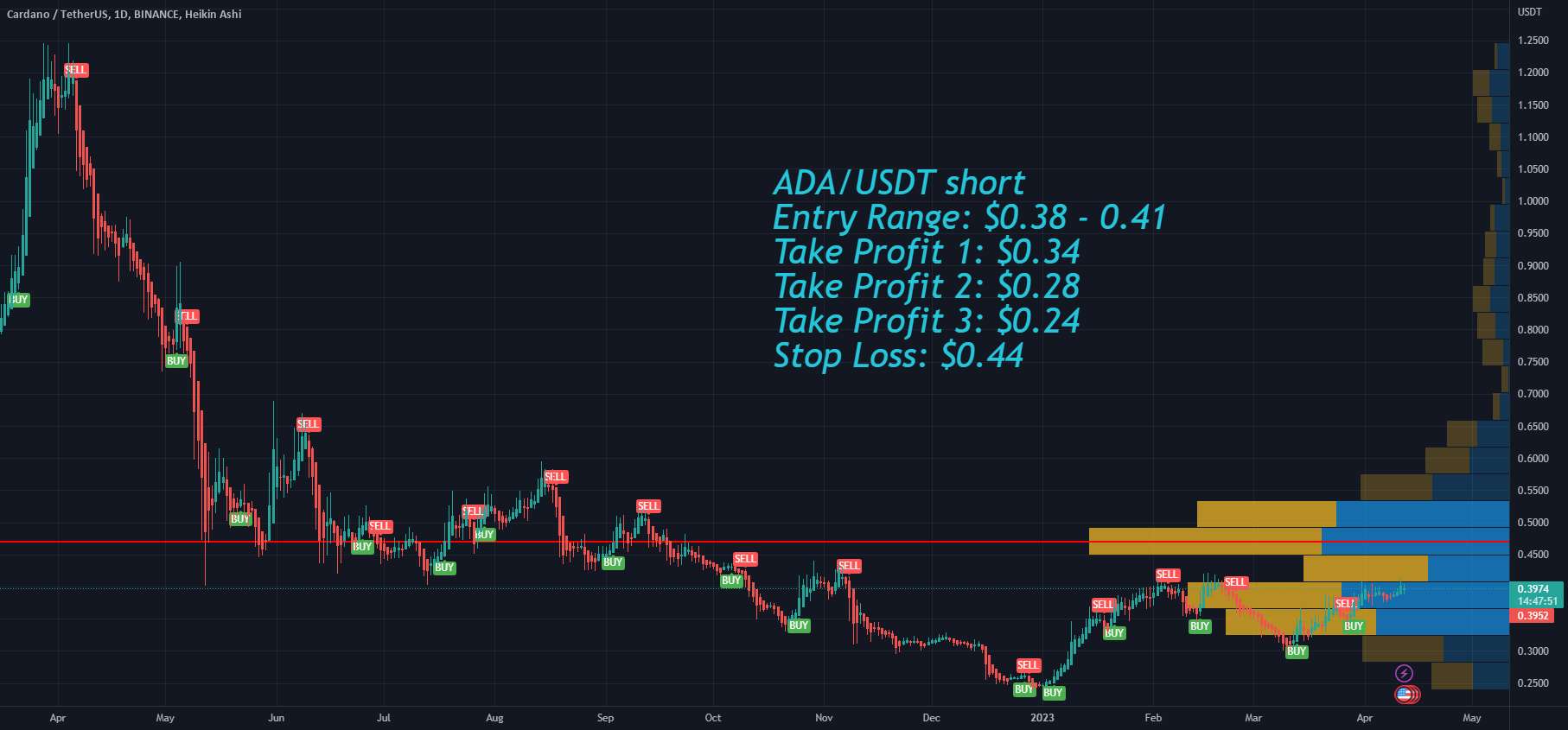 Cardano ADA اهداف قیمتی پس از ارتقای اتریوم شانگهای