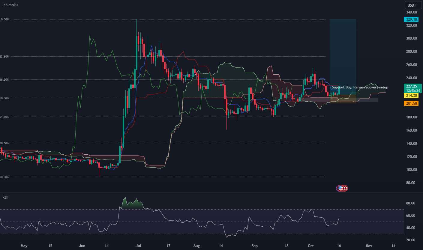  تحلیل بیتکوین کش - فیب 50% ادامه کوتاه مدت