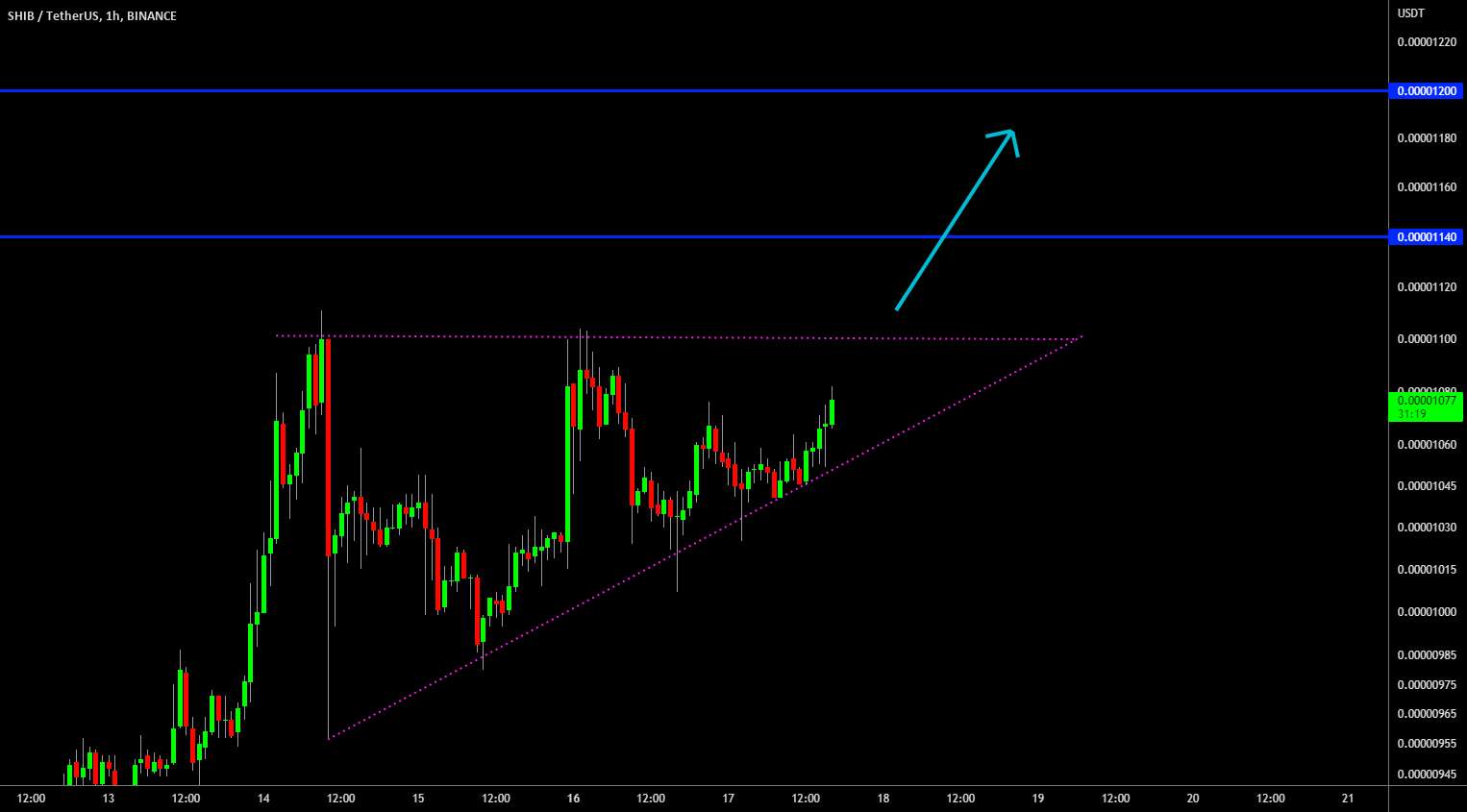 🔥 SHIB Bullish Triangle: Next Leg Up - 🔥 SHIB Massive Success: Waiting for Next Break Out