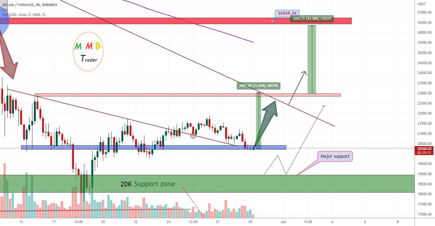 تحلیل بیت کوین - منطقه پشتیبانی 20K