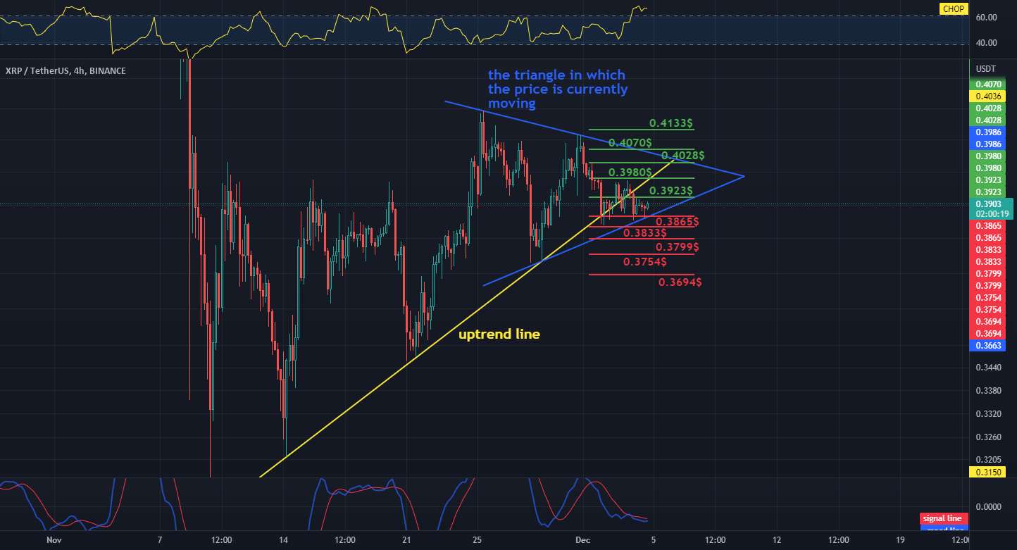 XRP - USDT در اهداف فاصله 4H و Stoplos