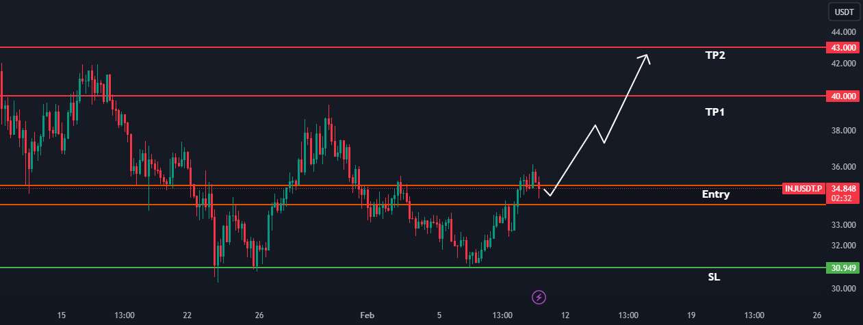  تحلیل اینجکتیو پروتکل - INJ/USDT صعودی به نظر می رسد