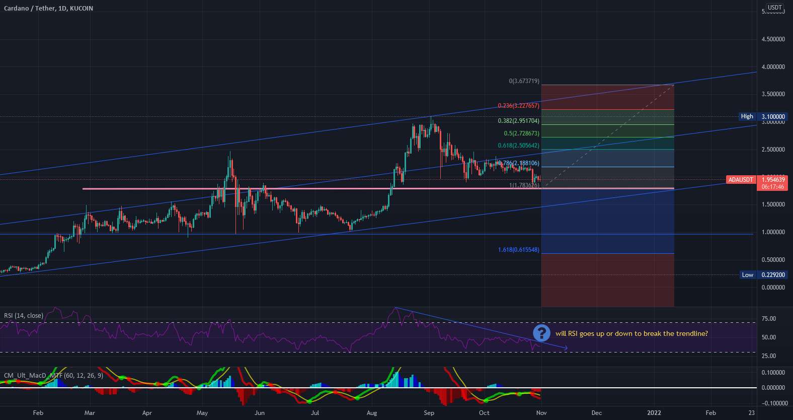  تحلیل کاردانو - PINK Line را تماشا کنید و منتظر RSI Breakout باشید