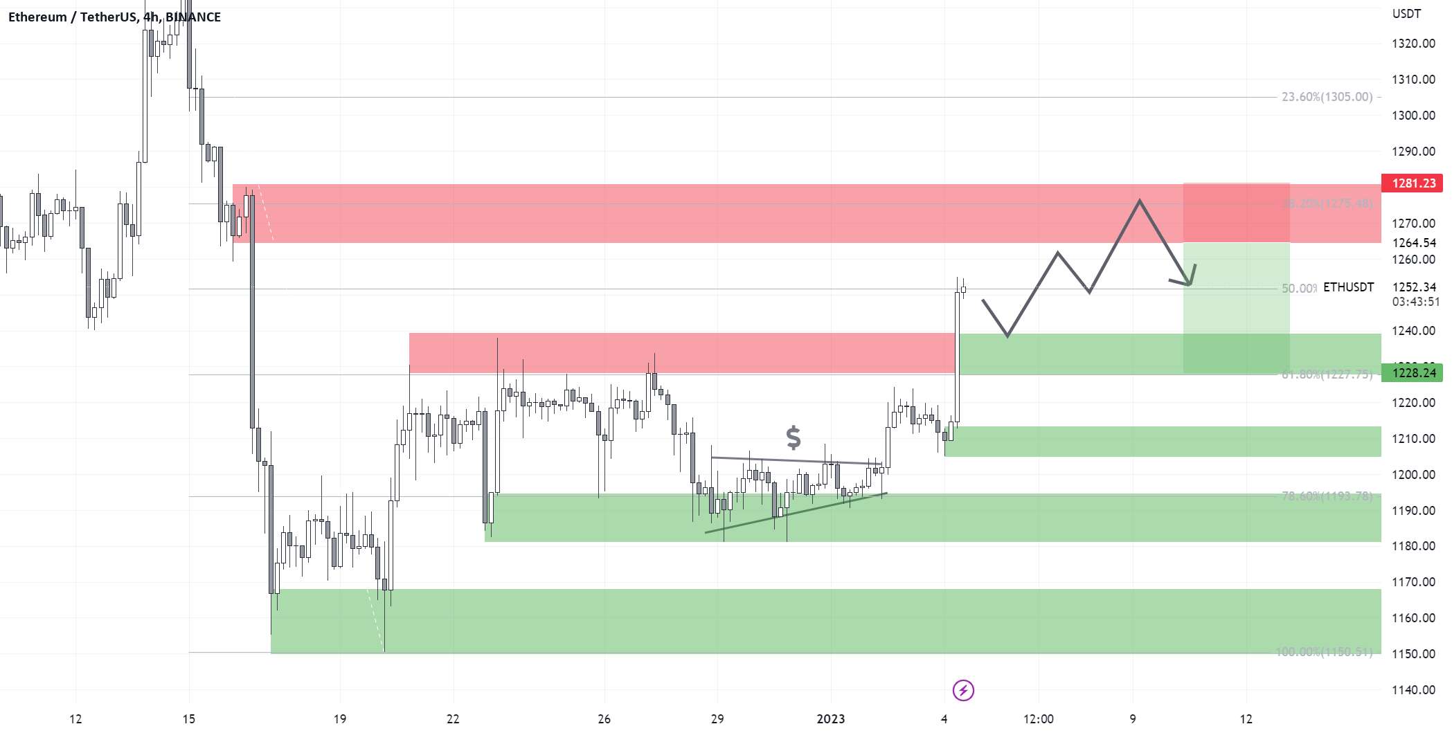 ETHUSDT H4 موقعیت کوتاه بالقوه