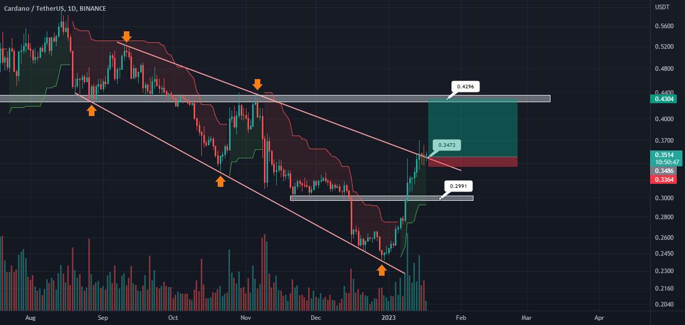  تحلیل کاردانو - ADAUSDT جنبش بزرگ بعدی!!
