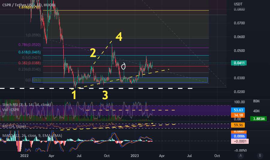  تحلیل Casper - ایده کاسپر #CSPR