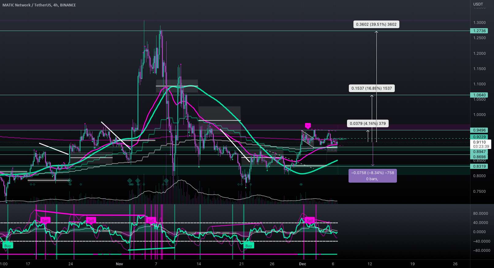 #MATIC/USDT - طولانی - پتانسیل 39.51٪