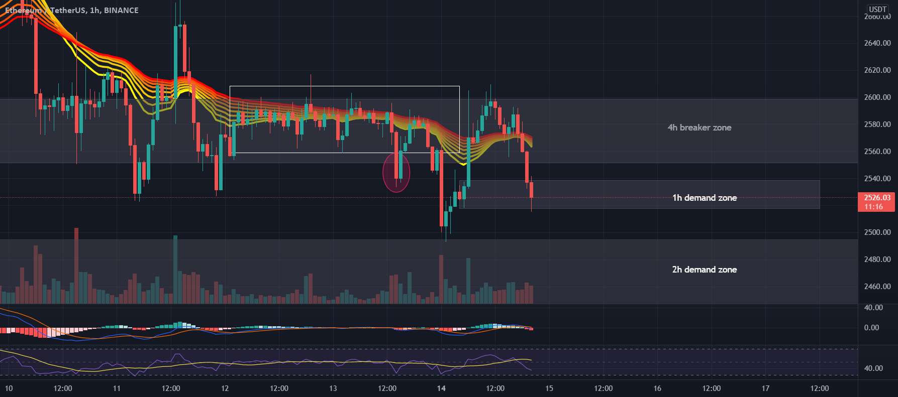 نمودار #ETHUSDT 1H