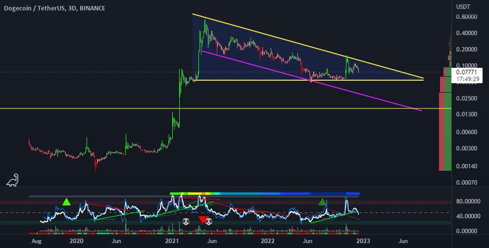  تحلیل دوج کوین - DOGE