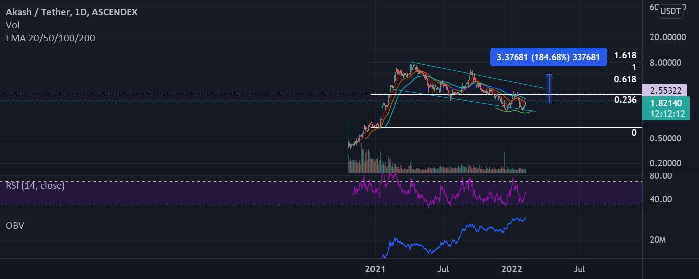  تحلیل Akash Network - AKTUSD