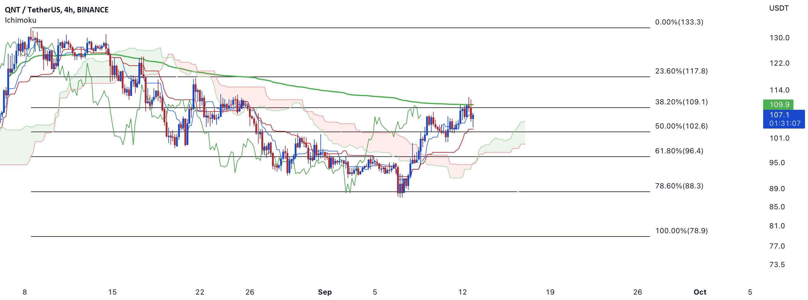  تحلیل کوانت - تجزیه و تحلیل Ichimoku برای QNT