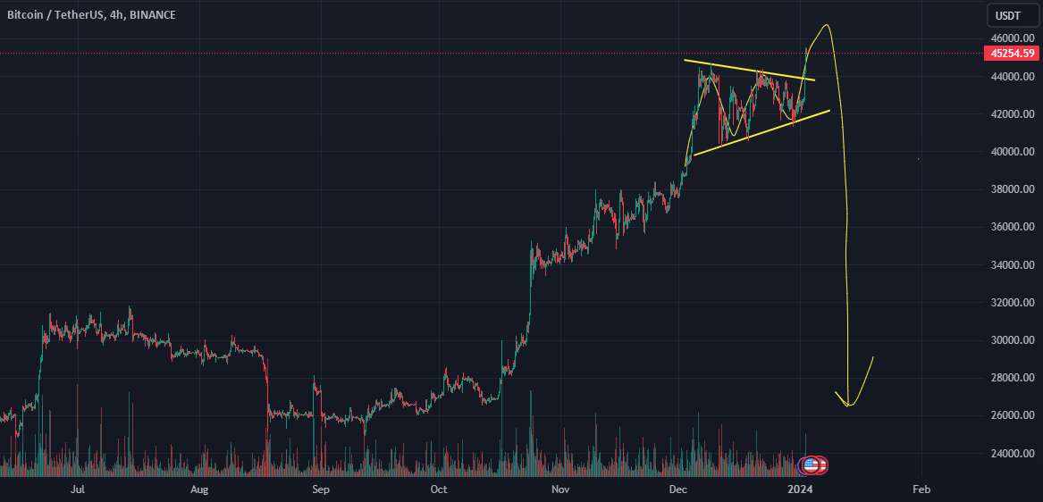  تحلیل بیت کوین - btc usdt به 20000 دلار بازگشت