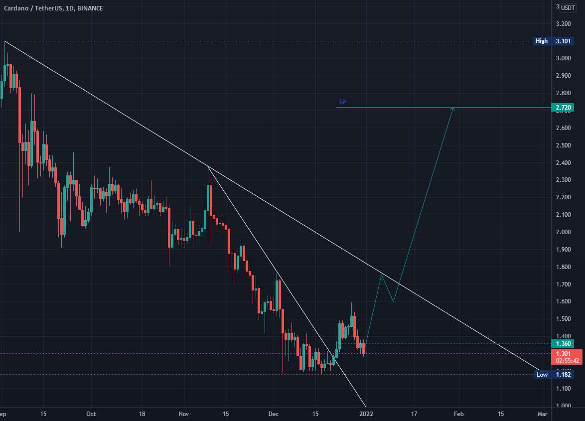  تحلیل کاردانو - ADA/USDT Long