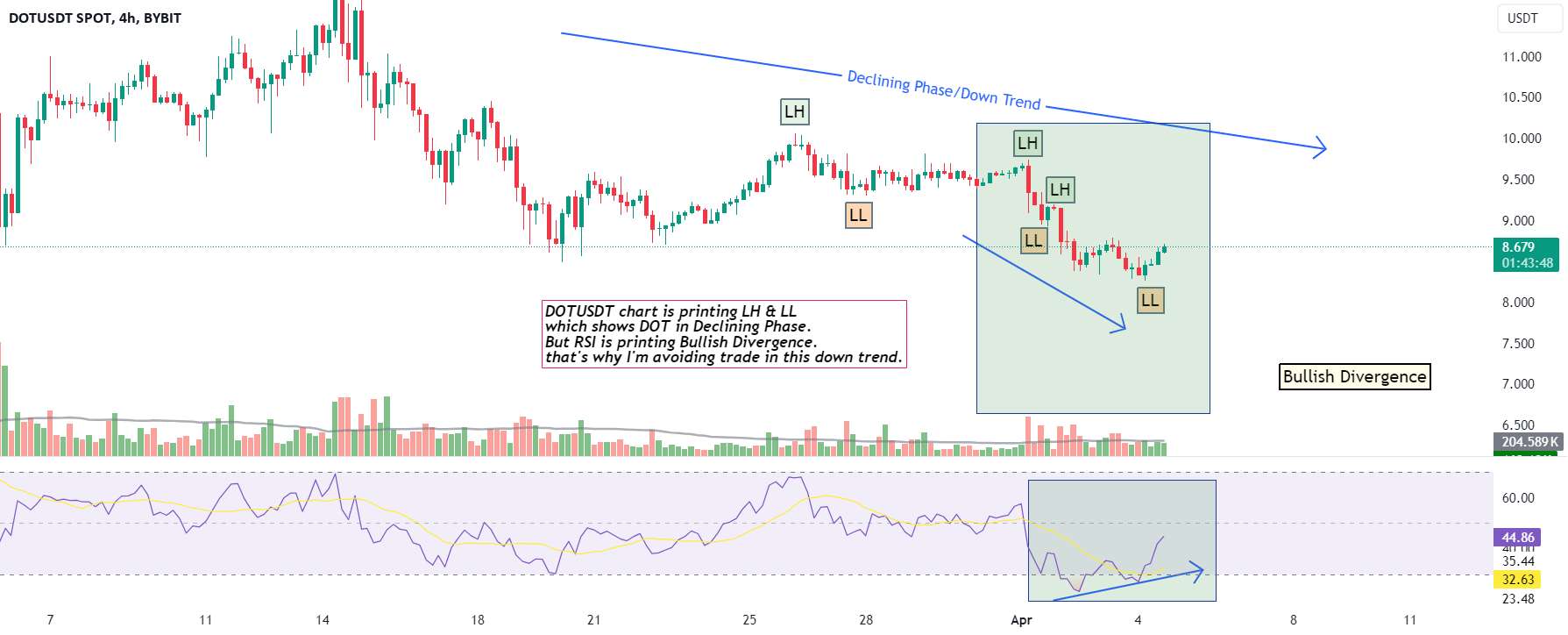 DOTUSDT - IN DOWN TREND با واگرایی صعودی