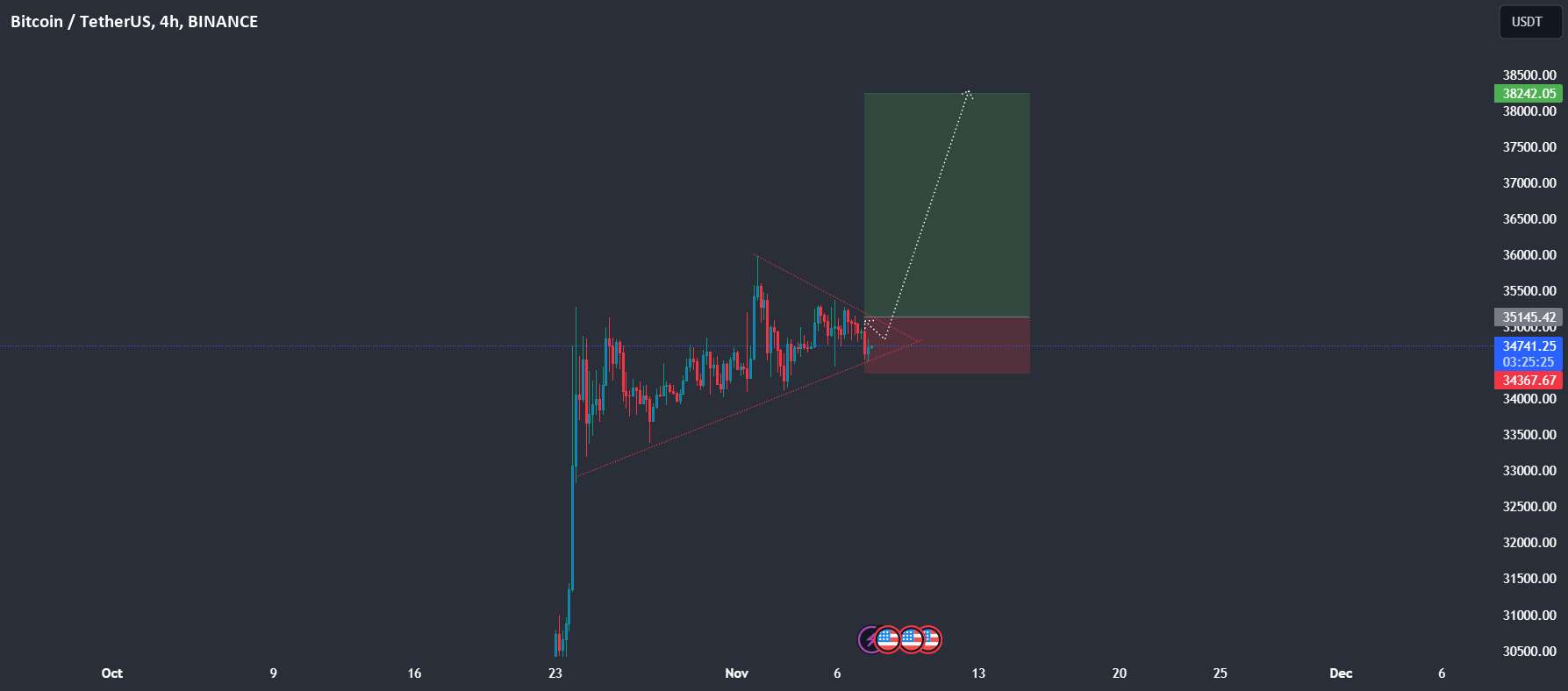  تحلیل بیت کوین - 💥 BTCUSD BARKOUT بک آپ 37 هزار