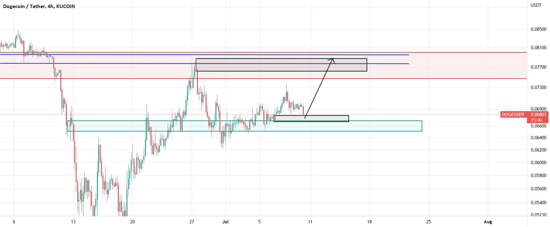  تحلیل دوج کوین - Dogecoin پس از Breakout Supply Zone