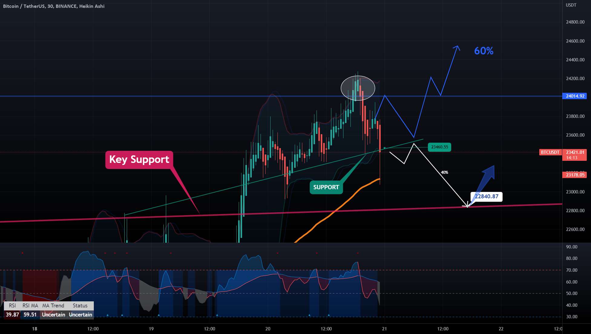  تحلیل بیت کوین - نمودار BTC به روز شد