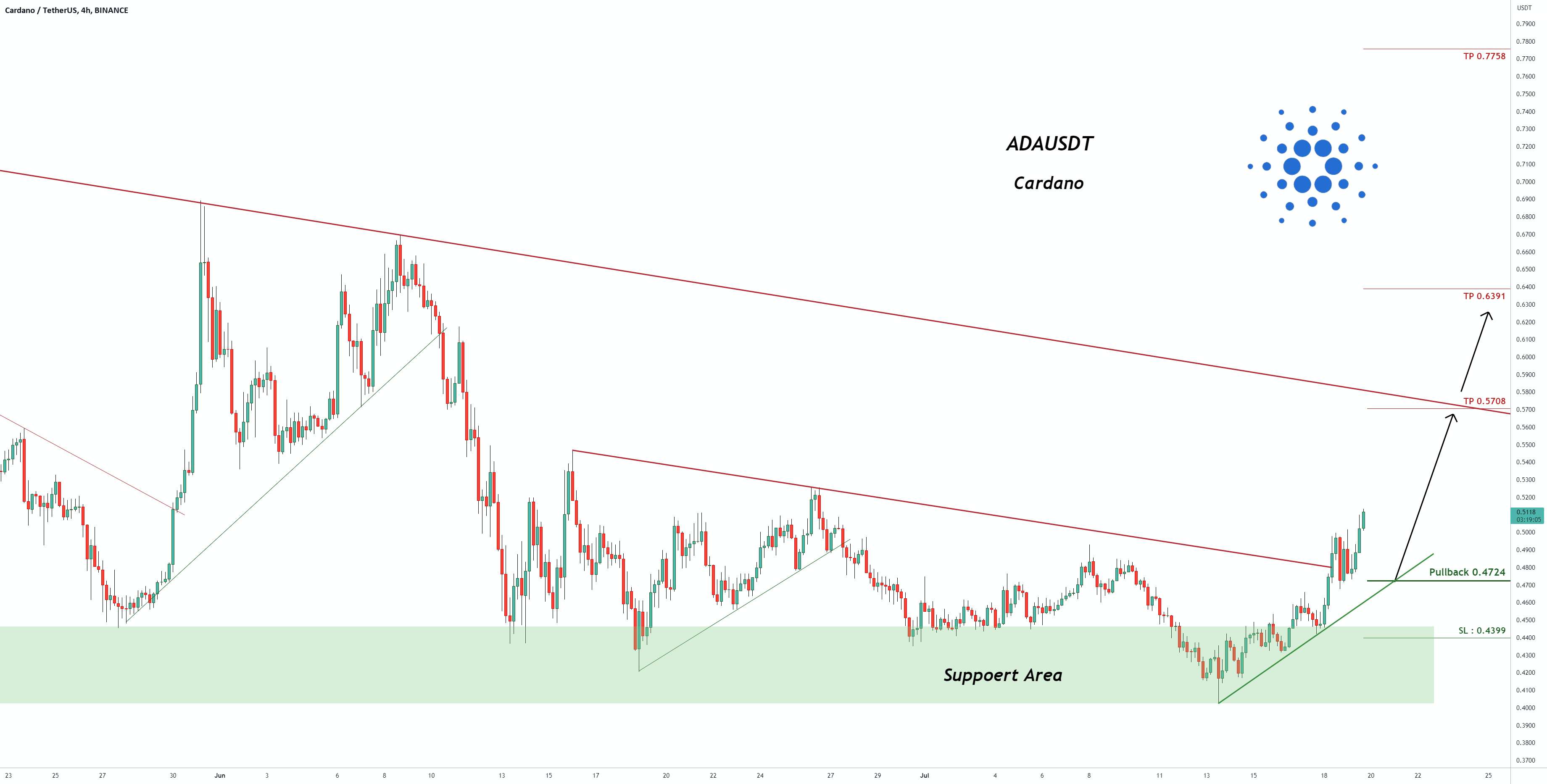 سیگنال معاملاتی برای ADAUSDT Cardano