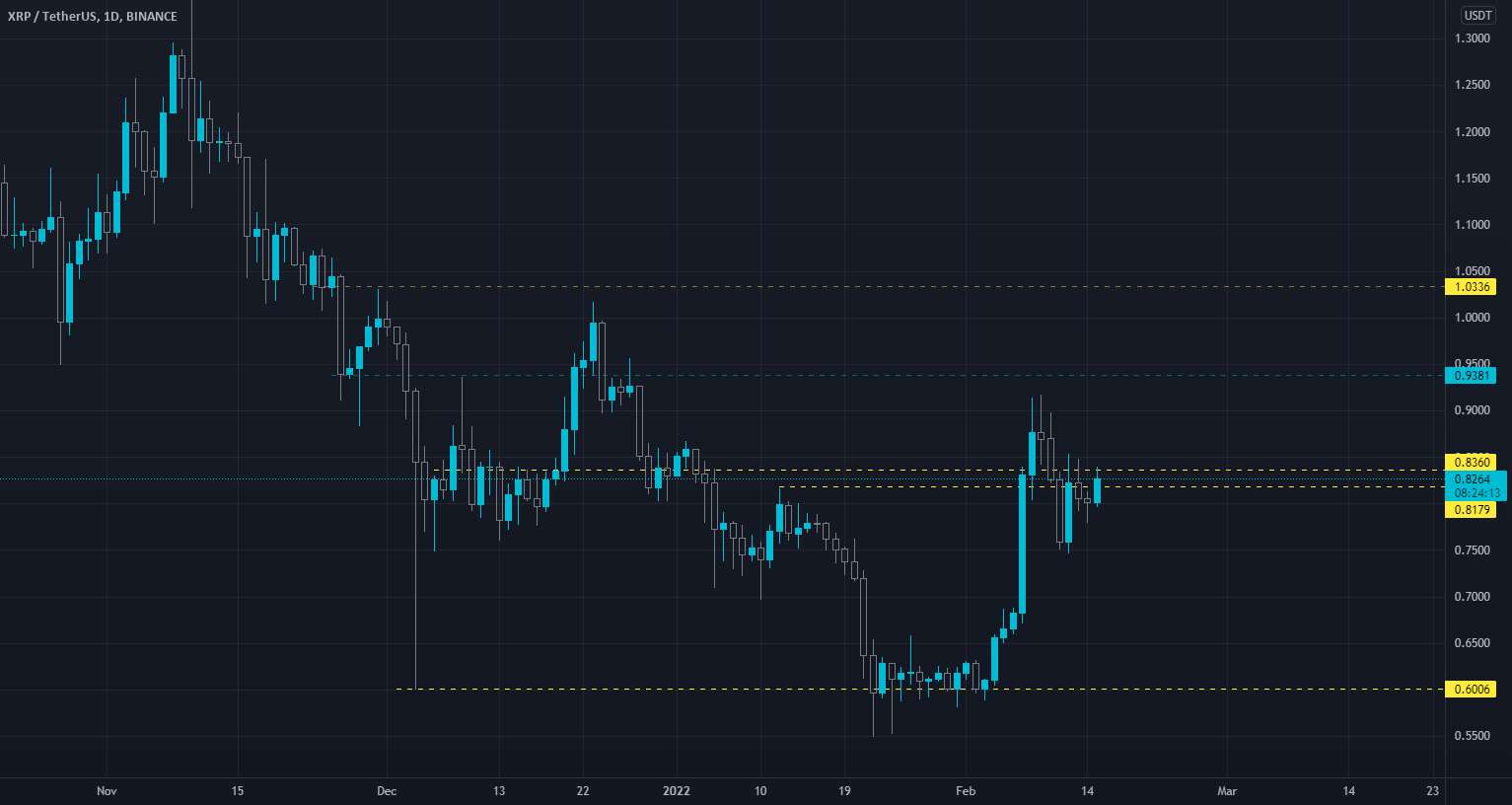  تحلیل ریپل - روزانه XRP